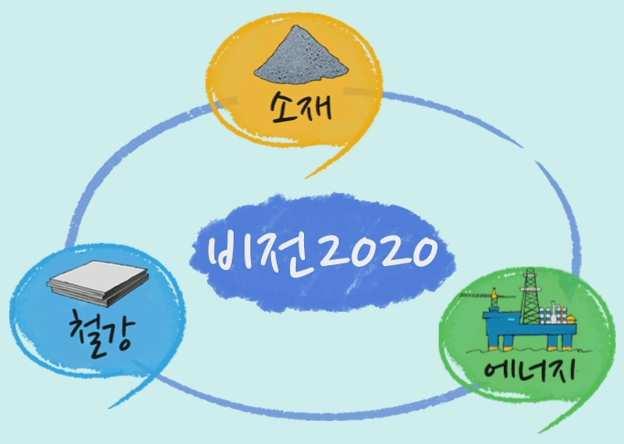 포스코엠텍 Ⅰ 기업분석 I. 포스코패밀리內핵심소재계열사 포스코엠텍은제련사포스코엠텍은원재료에서부터건식및습식제련과정을거쳐다양한비철금속소재를생산하고있어우리나라에서는고려아연, 영풍에이은또하나의비철금속제련사로규정될수있다. 납품품목은포장재료에서철강부원료도추가그러나포스코엠텍의초창기는제련사의모습은아니었다.