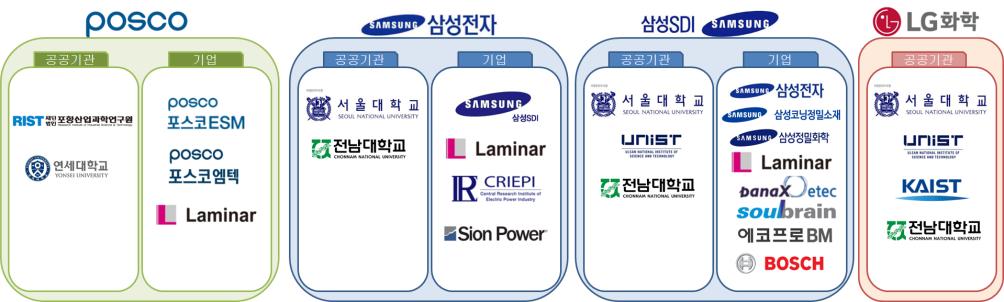 양극활물질기술의국내산 학 연공동연구현황 - ( 포스코 ) 포항산업과학연구원, 연세대, 포스코엠텍, 포스코이에스엠, 라미나 - ( 삼성전자 ) 서울대, 전남대, 삼성SDI, 라미나, CRIEPI, Sion Power - ( 삼성SDI) 서울대, 울산과학기술원, 전남대, 삼성전자, 섬성코닝정밀소재, 삼성정밀화학, 라미나, 파낙스이텍, 솔브레인, 에코프로비엠,