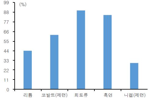 < 표 4> 중국의전기차소재별시계시장점유율 < 그림 1> 중국의해외군사기지건설 ( 지부티 ) 출처 : 한국 2 차전지산업의위기 (KTB 투자증권, 2017) 반면우리나라는리튬,