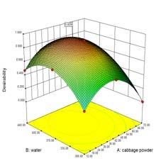 440 김세희 이희정 백재은 주나미 Table 9. Effect of irradiation on the growth (log CFU) of total plate counts during storage of control sample and optimized sample of bread prepared with cabbage powder Mean±S.