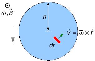 ( 예제 ) Faraday 의원판발전기 ; 균일한자기장속에서회전하는도체판의중심과가장자리사이의전위차 Lorentz 힘에의한접근 Faraday 법칙에의한접근 중심으로부터거리 r 인지점에서속도 v 로운동하는 단위전하가받는힘은 v B (Lorentz 법칙 ); 미소거리 d r 양끝사이의전위차는 d E = d r v B = v Bdr ( v B, dr v B )