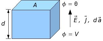 Ohm 의법칙 Ohm 의법칙에의하면, 도체내부의전류밀도는외부에서가해진전기장에선형적으로비례 ; J = c E 비례상수 c : 전기전도도 (electric conductivity) 1/ c : 비저항 (~ resistivity) 전기장단위 [V/m], 전류밀도단위 [A/m 2 ] 으로부터비저항의단위는 [ ] = [ 1 c] = V m A = m V A :