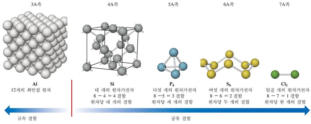 금속결합 3 주기원소