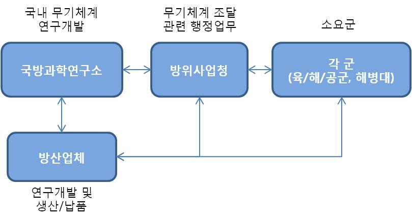 국내방산업체의역할은방위사업청과의계약을통하여무기체계를생산 / 납품하는역할및연구개발의주관업체로서무기체계를개발하거나, 국방과학연구소주관연구개발시시제품제작업체로서의역할을수행하고있습니다. 방위사업청은각군에서요구하는무기체계조달을위해연구개발과양산에대한행정업무를담당하고있으며, 국방과학연구소는각군에서소요되는무기체계의연구개발을담당하고있습니다.