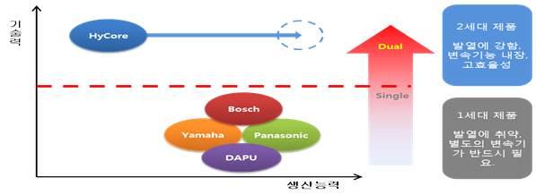 - 213.8 및 215.3 하이코어는 DAPU와 MXUS 등전기자전거모터제조업체들과상호공동기술개발및양산화, 마케팅에관한계약을체결함. 이로인하여하이코어는생산및개발협력파트너들과함께글로벌시장진출의초석을다지게되었고, 하이코어는브랜드인지도향상및마켓점유를높일수있게되었음.