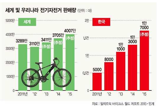 - 하지만일인용이동수단과전기자전거에관심이많아지면서시장침체상황을타개하려는기존국내자전거업체들도일제히전기자전거시장에뛰어들었으며, 211년부터본격적으로판매중임. - 국내업체들은발빠르게움직이고있지만그럼에도불구하고전기자전거시장은아직 초보 단계임.