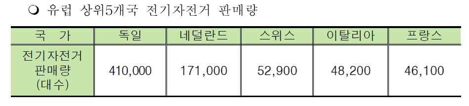 - 특히선진국으로분류되는유럽에서도독일, 네덜란드, 스위스, 이탈리아, 프랑스 5