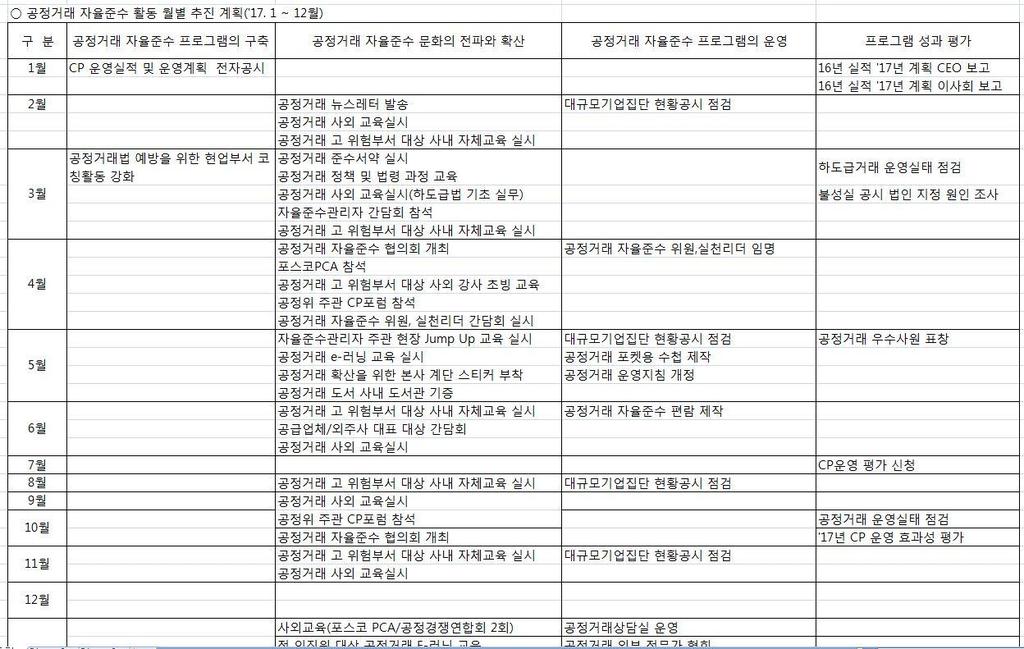 CP 평가부문별로매월