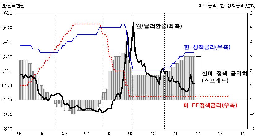 장기적으로금리수준을고려한투자는실패하지않는다 미 FF 정책금리인하후동결국면에서주식을매수한다고가정하면, 1970 년부터지금까지한번도실패한적이없었음 향후 FF 정책금리인상과인상후동결시점까지주식시장은장기상승국면 (2009 년부터 2015 년내지는 2016 년까지 ) 장기상승동력은저금리에따른자산포트폴리오배분지속 글로벌적으로는 新루브루합의 [G20 프랑스칸합의 (