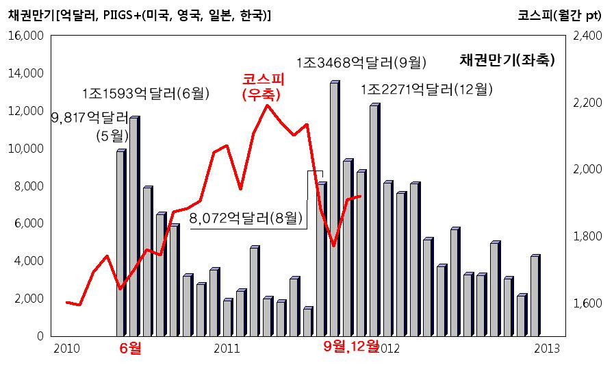 글로벌채권만기월별도래금액이크면클수록코스피도안좋은반응을보였다 2008