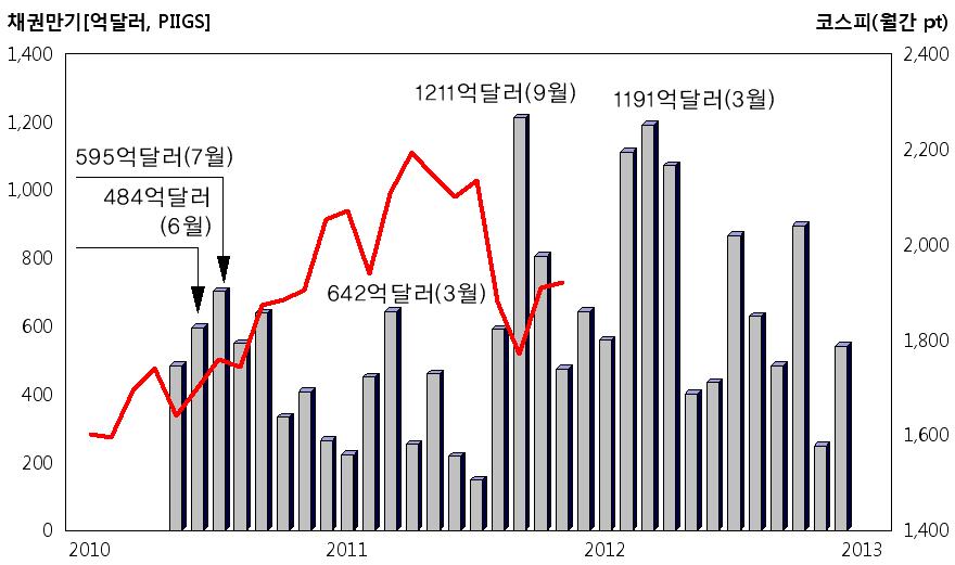 월이글로벌채권만기가가장많았으며, 주가지수는폭락하여 9 월과 10 월초에각각저점을기록하였음 이러한패턴이 2012 년에도반복될가능성이있는데 PIIGS 국가기준으로는내년