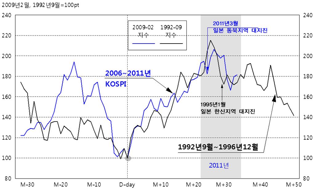 체계적인위험의반복과저점비교차트 : 1990 년 9 월이후추이와유사 미다우지수 1980 년 1 월 =100pt 환산지수와 KOSPI 2001 년 1 월 =100pt 환산지수의상관관계는 0.86 미국에서랩어카운트가활성화된것은 1987 년블랙먼데이이후로국내에서도시계열상비슷한시기 ( 서브프라임위기이후 ) 에 붐 이불었음.