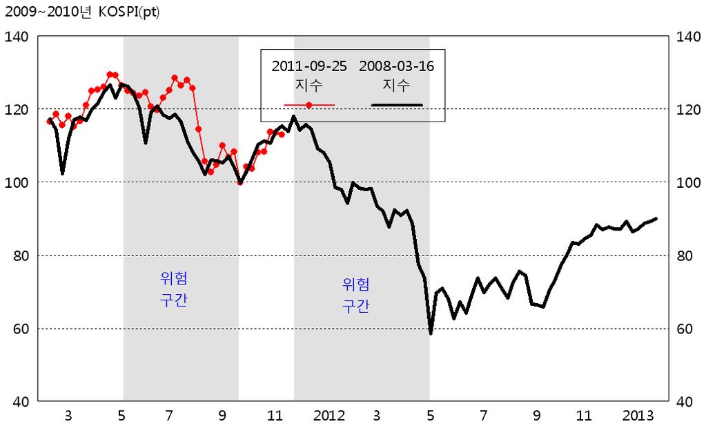 코스피과거패턴분석 : 최상과최악으로나눠지는 2012 년 코스피가저점을기록했을때를비교한도표는 2012년1월부터최상과최악으로나눠짐 2011년11월까지추세로는최상과최악이아닌평범한계절성을갖는흐름이예상됨 여기서계절성이란 1~3월전반적인약세, 4월개선후