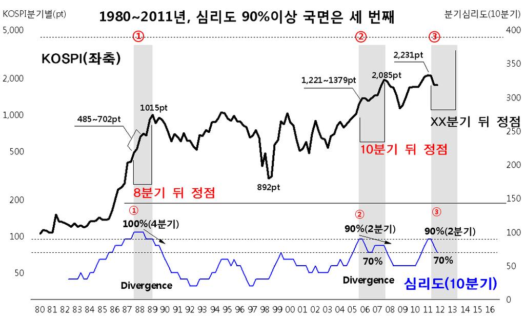 코스피분기 (Quarter) 투자심리선은 90% 70% 그리고발생하고있는 상승다이버전스 1980 년이후분기 (Quarter) 투자심리선 ( 심리도 ) 이 90% 이상유지했던경험은세번째.