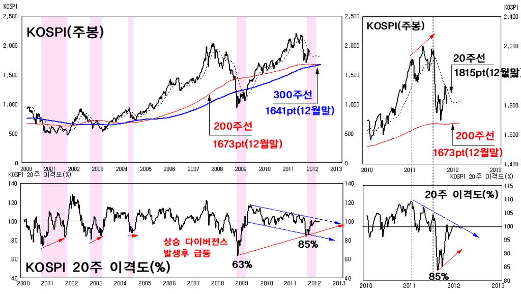 두번의경험을가지고전체를논하기어려우나분기투자심리도가 90~100% 기록후 하락다이버전스 ( 지수는고점을상향하는데보조지표의고점이낮아지는현상 ) 가발생할때까지상승하였음 코스피는 200 주선