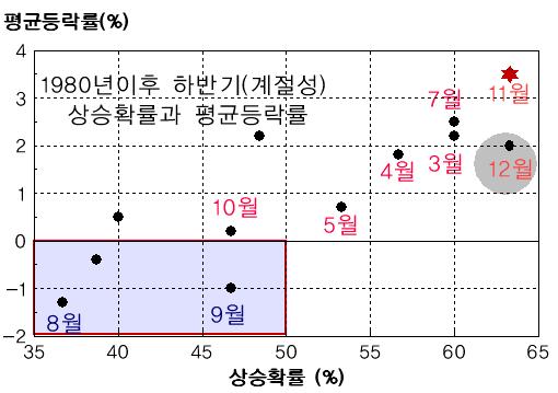 주식시장과상관관계가높은자료들 [ 지수도움직이는때 ( 時 ) 가있다 ] 1980년이후 2010년까지 KOSPI의하반기계절성은 7월, 10월, 11월, 12월이상승확률과상승률이높았음 한편, 8~9월은경기둔화기에폭락또는하락확률이높음. 이는프로그램과기업실적발표시즌을마친비수기영향때문 2011년 9월하락률은 -5.