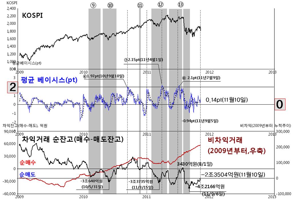 월물이최근월물로바뀐후베이시스확대로점차프로그램 ( 차익 ) 매수가유입되는국면.