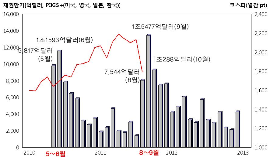 1. 문제의발단, 원인그리고주식시장의반응그리고개선 Y=C+I+G+(X-M) Y= 성장률, C= 개인소비, I= 설비투자, G= 정부지출, X= 수출, M= 수입 정부정책 ( 재정지출, 통화정책 ) 확장적 (2008~2010 년 ) 균형내지는축소 (2011~2013 년 ) - 2007~2008