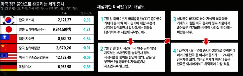 2. 경기둔화 (Slow down) 기에기축통화국인미국신용등급하향 - 지난 7월 31일 ( 현지시간 ) 미연방부채상한증액합의 : 향후 10년에걸쳐재정적자를총 2조