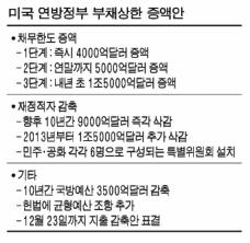 현재경제상황이열악한상황에서당장줄이는정책을취하지는못할것이며첫해에 50억 ~300억달러정도만줄일수있을것으로판단 - 또한, 지난 6월29일발표한미국 2분기 GDP