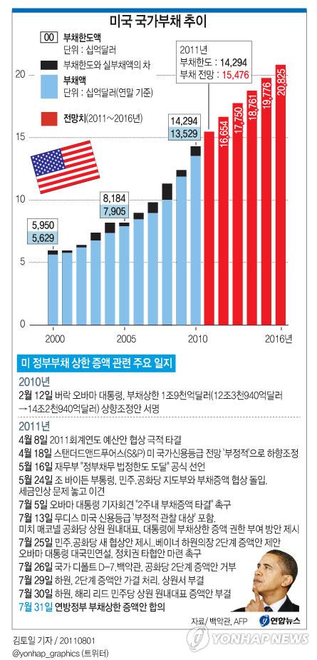 미국경기에대한논란 : 더블딥 vs Slow down( 소프트패치 ) 1. 더블딥 (double dip) 가능성 - 8월26일발표된미국의 2분기 GDP 성장률 (1%) 이예상치를하회했던것도연방정부가지출을줄인영향이컸던것으로파악. 만약, 연방정부가지출을늘리지않는다면, 실업률상승, GDP 하락등경제악화이어질것이며, 종국에는더블딥국면으로이어질것이라는주장이급부상 2.