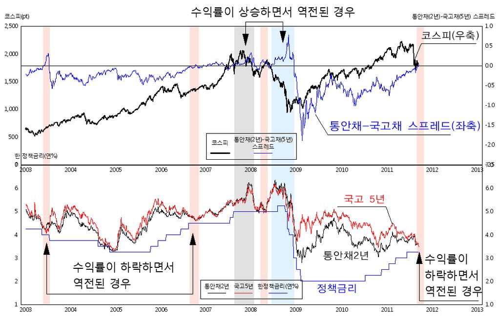 4. 채권장단기금리역전 - 유럽재정위기와글로벌경기둔화우려감확산 + 미 FOMC회의 (9월20~21일) 에서의 오퍼레이션트위스트 (operation twist) 실시를앞두고장기채권에대한매수세가몰리면서장단기금리가역전됨. - 9월15일 ( 목 ) 국고채 10년물금리는 3.55%, 20년물금리는 3.65% 각각기록. 국고채 5년물 (3.