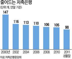 5. 글로벌위기에도할것은한다 : 9 월 18 일 ( 일 ) 저축은행퇴출대상발표 (2 월 17 일, 19 일이후처음 ) 9월14일 ( 수 ) 저축은행의경영개선계획공식마감.