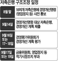 12개로늘어날수있음을시사하였으나자구개선노력등을감안하여 7개 [ 제일 ( 서울 ), 제일2( 서울 ), 토마토 ( 경기성남 ), 프라임 ( 서울 ), 에이스 ( 인천 ), 대영 ( 서울 ), 파랑새 ( 부산 )] 로축소발표