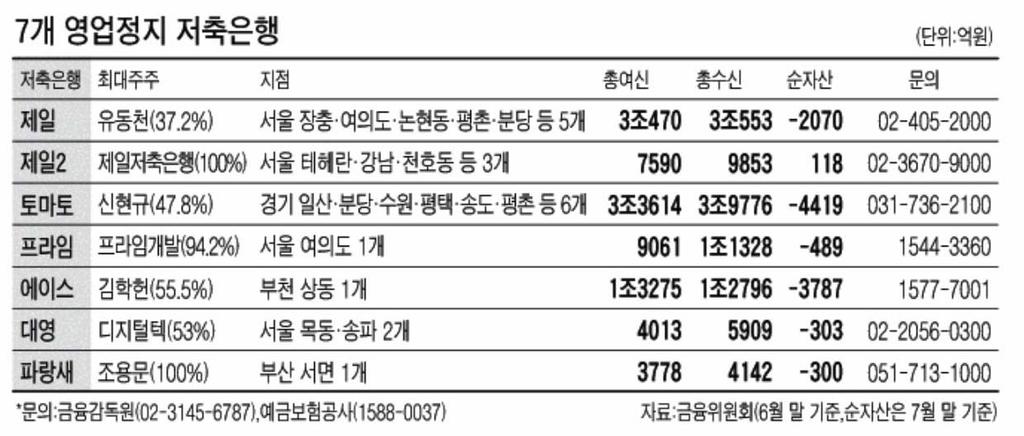 경평위에서도저축은행대주주를불러소명기회등을주기때문에 5 개내외정도가영업정지될것이라는예상이저축은행업계안팎에서흘러나오고있음 - 자구노력저축은행 : 솔로몬 (100 억원규모유상증자및임석회장 25 억원사재출연 ), 현대스위스 ( 유상증자계획중 ),