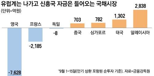 6. 달러가안돌면서엔화를제외한대부분의통화가약세 나가고있는유럽계자금 (9 월 ) 9 월 15 일 ( 목 ) 유럽중앙은행이유로화를사용하는유럽 17 개국은행에연말까지달러화를공급할것이라고밝힘 - ECB 는미국, 영국, 스위스, 일본중앙은행과공조해오는 10 월 12 일, 11 월 9 일, 12 월 7 일입찰형식으로유럽은행에달러유동성을무제한공급할예정.