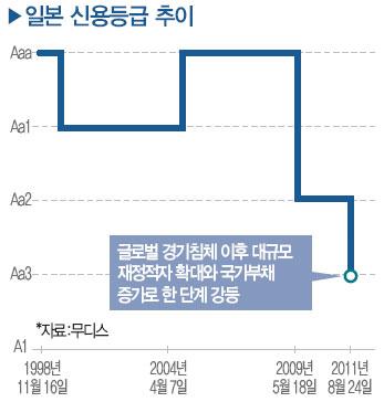 로무디스가신용등급하향조정검토작업에들어감 (10월8일) 미국을기준으로금융부채가높으면신용등급강등? 204.2 피치, 스페인 (AA+ AA-) 2단계강등 (10월8일) (%, 총금융부채 / 명목 136.8 132.7 116.