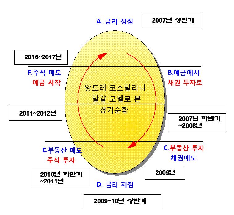 비즈니스사이클과주식시장 현재위치와향후가야할길 정통적인이론이잘적용되고있는 2008년 ~2015년 (2016년) 자산배분의정석은채권 ( 금리 ) 대비자본시장 (