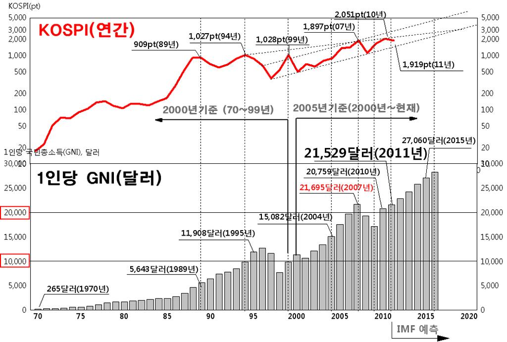 장기적으로 1 인당국민총소득과 KOSPI 의관계는 1:1/10 1 인당국민총소득 (GNI) 은국민의부의축적정도를객관적으로알수있는지표. 2015 년 1 인당 GNI 는 27,060 달러 ( 예상 ) KOSPI 의장기추세와 1 인당 GNI 의상관관계는 0.