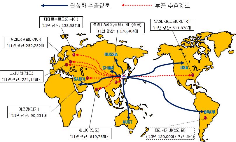 <2013 년 FTA 추진전망 > 발효협상검토 칠레, 싱가포르, EFTA, ASEAN, 인도, EU, 페루, 미국, 터키, 콜롬비아 주 : 굵은글씨는새롭게추가될국가 ( 협정 ) 캐나다, 멕시코, GCC, 호주, 뉴질랜드, 인도네시아, 베트남, 중국, 한중일, RCEP, 말레이시아 ( 수출확대여건 3) 완성차 - 자동차부품기업간의안정적협력체제 일본,