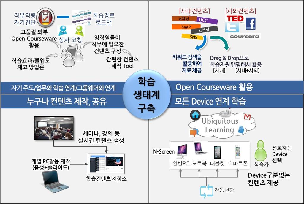 70 영역 : 일과학습의조화, 통합적접근 - 휴넷스마트러닝플랫폼 70 영역 - Performance support (70 모델의지원 ) 일과학습의생태계공유 일과학습의결합