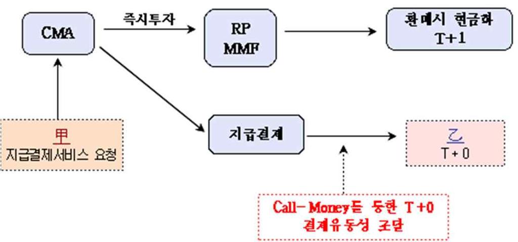 2. 지급결제기능의확대와결제위험요인분석 CMA 결제서비스와결제위험 지급결제제도시행이후금융투자회사의 CMA 와은행예금의추이 150,000 100,000 보통예금저축예금 CMA 50,000 40,000 30,000 50,000 20,000 10,000 0