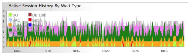 Active Session History By wait Type v$active_session_history 를통하여 I/O, DB Link, RAC, Latch, Enqueue, Undo, Redo, Hot Block,