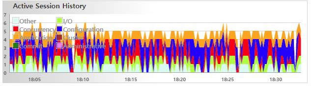 Active session history v$active_session_history 의 wait_class 을참조하여 Session 추이를보여줍니다. I/O : 유저 I/O 대기 (ex.