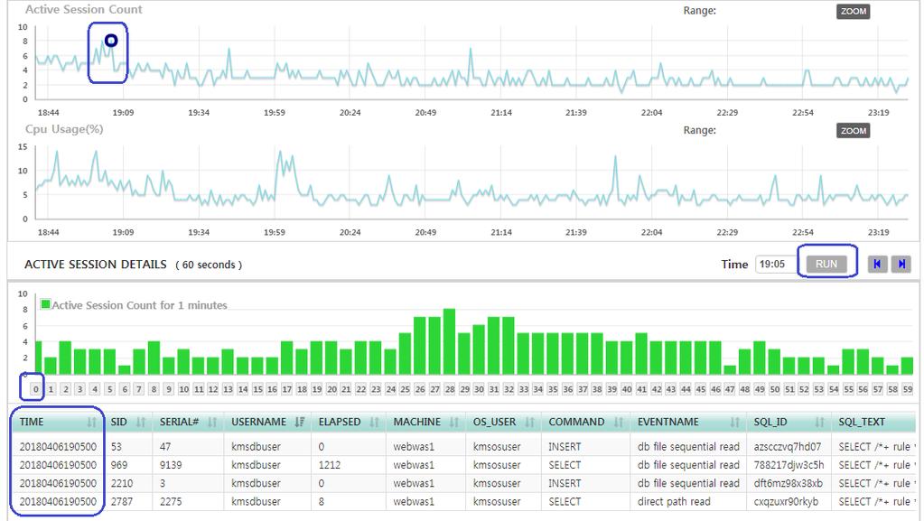 4. 아래그림처럼차트의라인을클릭하면그시점이선택되어집니다. 그리고 RUN 버튼을클릭하면 그선택된시간에서 0 초 ~ 59 초사이의 Aactive 세션수가 ACTIVE SESSION DETAILS( 60 seconds ) 차트 영역에표시됩니다. 아래그림에서는 19 시 05 분이선택되었습니다.