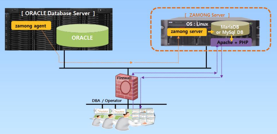 2.4. Zamong Architecture 2.5. Zamong Agent install 서버환경 ( 예 ) 자몽서버 오라클서버 OS, DB Version CentOS 7.2 / Mysql 5.5 RHEL 6.5 / Oracle 11204 Hostname mysql oracle IP 172.40.