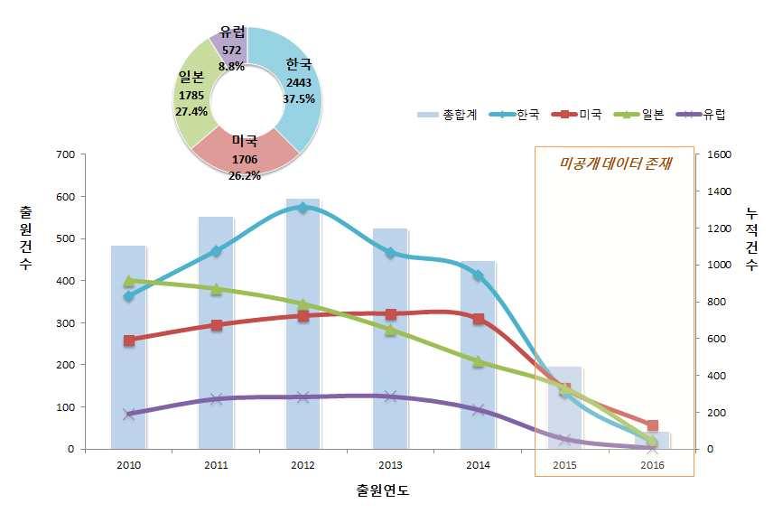 전략제품현황분석 라. 특허동향분석 (1) 연도별출원동향 수송기기용철강소재기술의지난 7년 ( 10~ 16) 간출원동향 6) 을살펴보면 '12년을기점으로하여최근까지감소하는추세를나타냄 각국가별로살펴보면미국과유럽은일정수준의출원을유지하고있으나, 한국과일본의경우는감소추세를나타냄 국가별출원비중을살펴보면한국이 37.