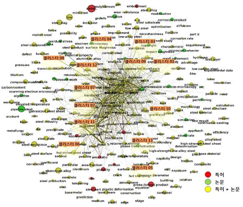 금속소재 - 수송기기용철강소재 [ 수송기기용철강소재분야키워드클러스터링 ] No 주요키워드연관도수치관련특허 / 논문제목 클러스터 01 클러스터 02 클러스터 03 mold, design 12~25 GRAVITY 7~14 corrosion, coat, resistance, erosion [ 수송기기용철강소재분야주요키워드및관련문헌 ] 34~45 1.