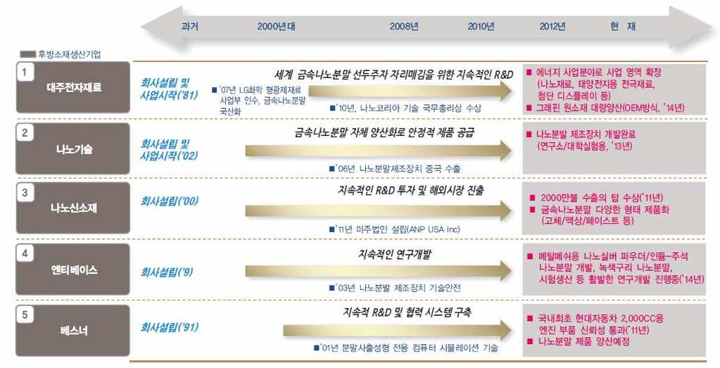 전략제품현황분석 (2) 국내업체동향 국내의분말금속시장은수요기준으로총 5,000억규모이나대부분수입에의존하고있으며, 국내에서분말금속을제조하는업체는창성, 희성등일부중소기업에국한 특히은, 니켈의경우 90% 가까운금속분말수입의존도를보이고있으며, 구리및구리합금분말의경우창성이국내수요의 75% 수준을공급