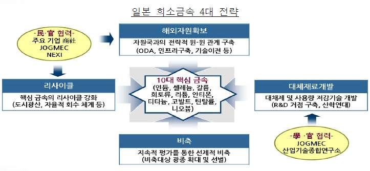 전략제품현황분석 나.