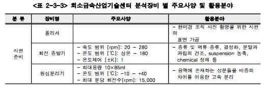 석유화학및철강업체밀집지역내희소금속생산업체와연계육성 ( 창원 ) 한국희소금속산업기술센터에서는희소금속관련기업을발굴하고,