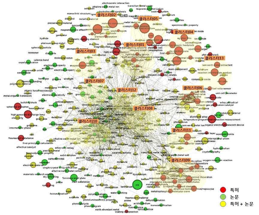 금속소재 - 희소금속소재 [ 희소금속소재분야키워드클러스터링 ] [ 희소금속소재분야주요키워드및관련문헌 ] No 주요키워드연관도수치관련특허 / 논문제목 클러스터 01 light-emittin g, hole transporting, electron transporting 3-54 1.