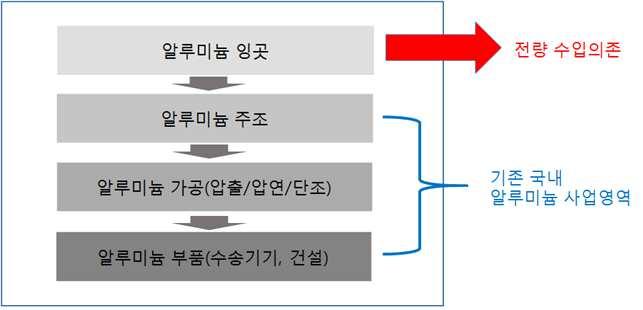 금속소재 - 알루미늄경량소재 (2) 국내업체동향 국내는알루미늄소비량이전세계 5 위에해당하지만, 원소재는전량수입에의존 * 자료 : KEIT, 산업통상자원부 [ 국내알루미늄산업현황 ] 압출은저합금계위주의소재로주로건축용제품을생산하고있으며, 최근자동차용소재에대한기술을축적하고있으며, 압연산업의경우저가형비열처리합금에국한되며, 호일및건축용판재위주의기술이확보되어있음