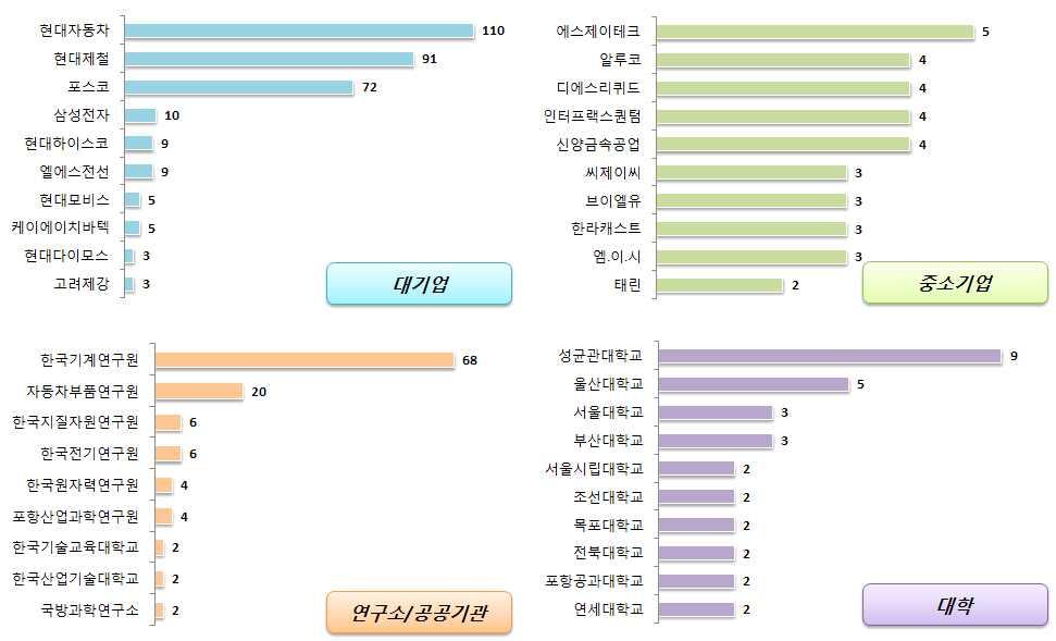 금속소재 - 알루미늄경량소재 (5) 국내출원인동향 국내출원인동향을살펴보면대기업은현대자동차의출원건수가가장높게나타났으며, 중소기업에서는에스제이테크의출원건수가높게나타남 대기업의주요출원인은현대자동차, 현대제철, 포스코, 삼성전자, 현대하이스코등이있으며, 중소기업의주요출원인은에스제이테크,