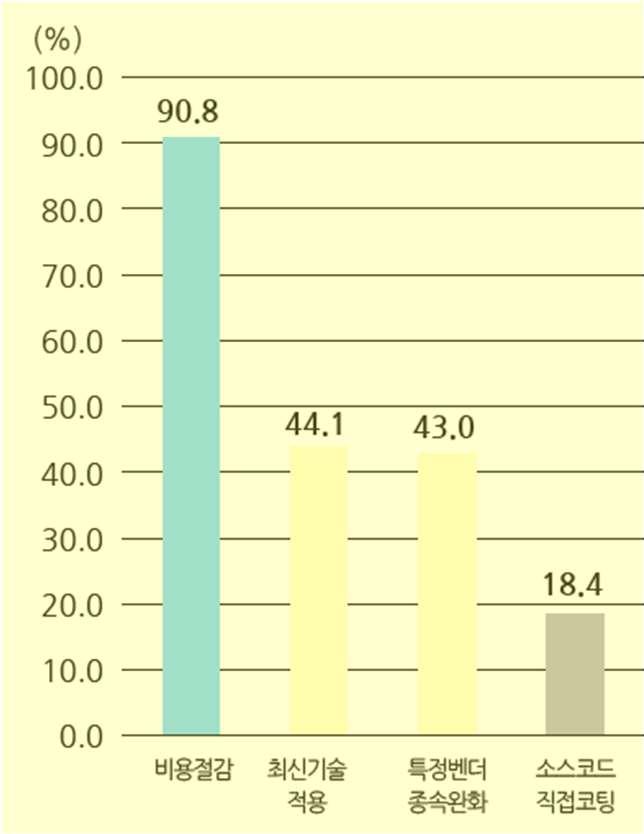 공개소프트웨어시장동향 (4/7) 공개소프트웨어활용장점 공개 SW 단점으로는 긴급대처어려움 (65.1%) 과 보안취약 (40.