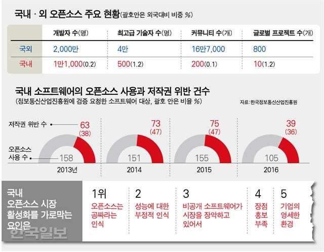 공개소프트웨어시장동향 (7/7) 국내외오픈소스주요현황 [ 출처 : [